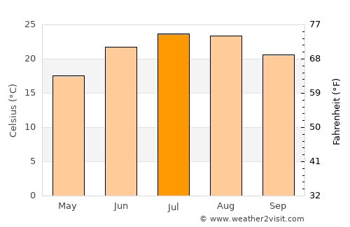 Míthymna average temperature in July