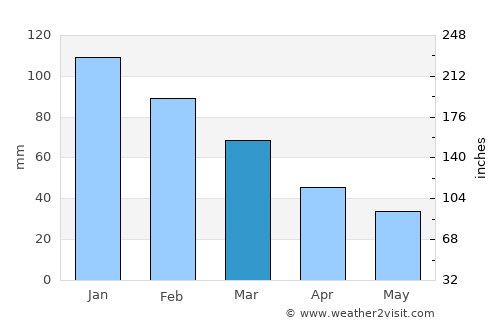 Míthymna average rain in March