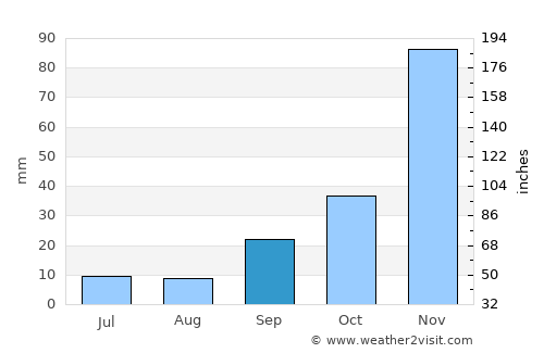 Míthymna average rain in September