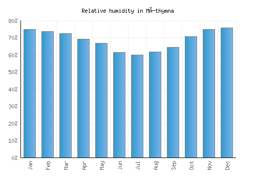 Míthymna relative humidity averages