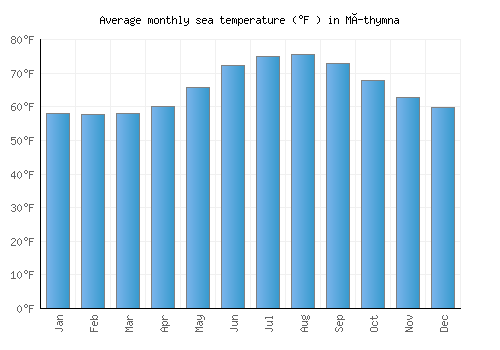 Míthymna average sea temperature chart (Fahrenheit)