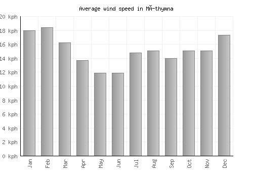 Míthymna average winspeed by month (km/h)
