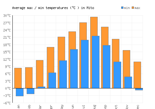Mito average minimum / maximum temperatures (Celsius)