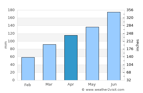 Mito average rain in April