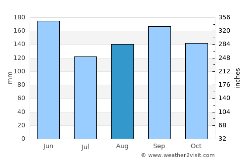 Mito average rain in August