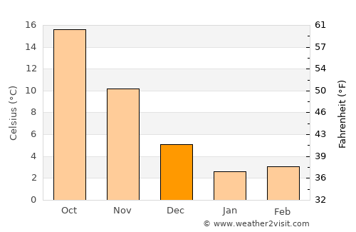 Mito average temperature in December