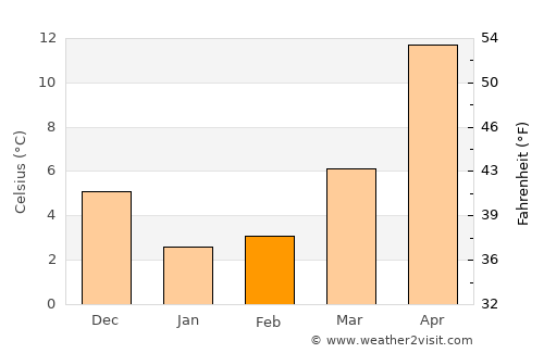 Mito average temperature in February