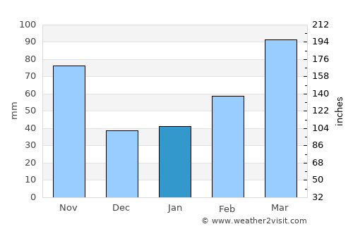Mito average rain in January