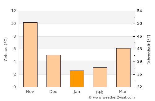 Mito average temperature in January