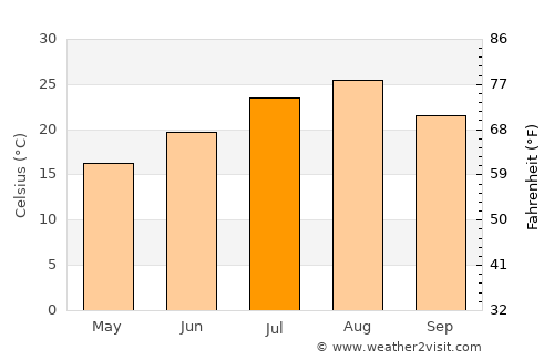 Mito average temperature in July