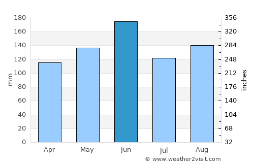 Mito average rain in June