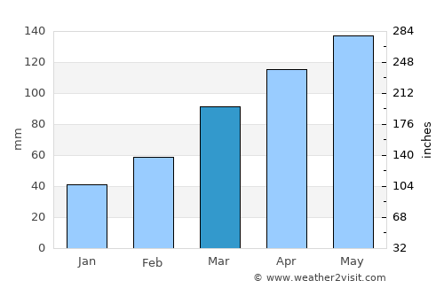 Mito average rain in March