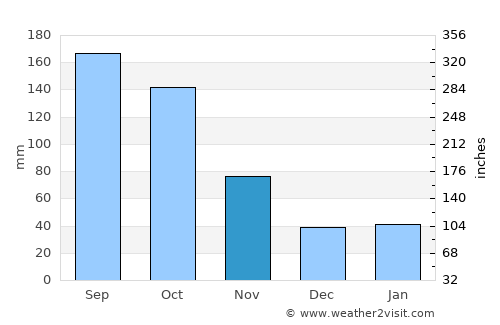 Mito average rain in November