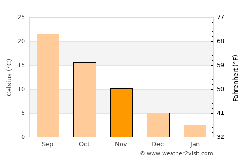 Mito average temperature in November
