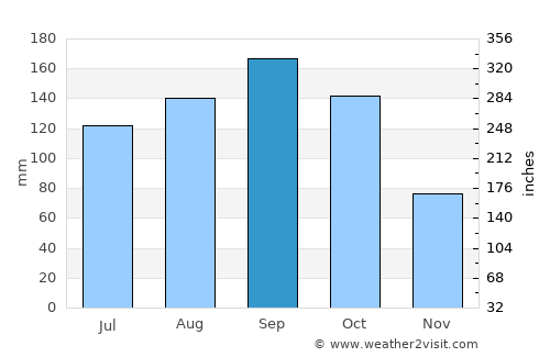 Mito average rain in September