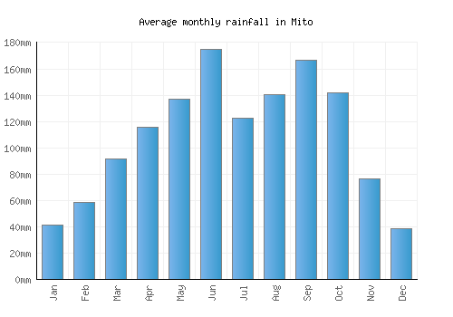 Mito monthly rainfall chart (mm)