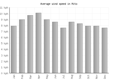Mito average winspeed by month (km/h)