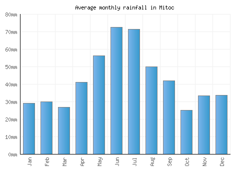 Mitoc monthly rainfall chart (mm)