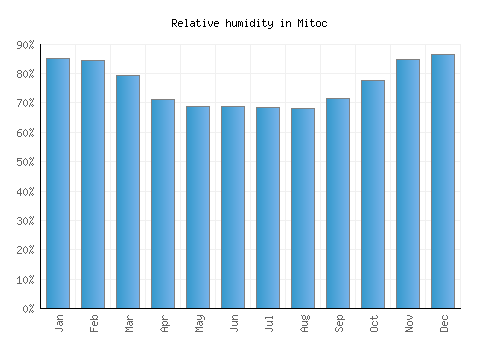 Mitoc relative humidity averages