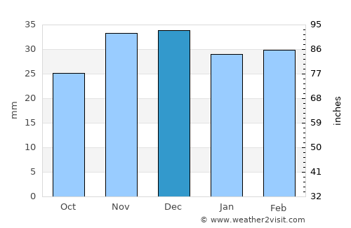 Mitoc average rain in December
