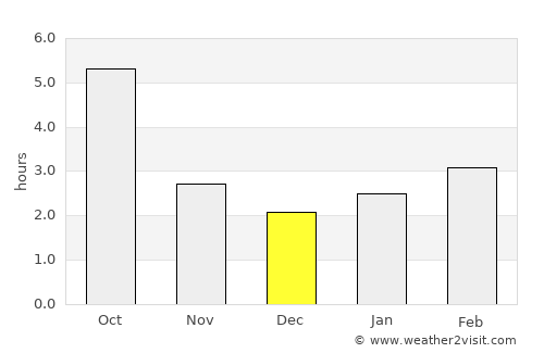 Mitoc average rain in December