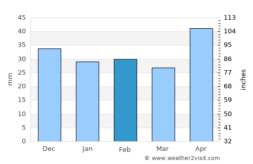 Mitoc average rain in February