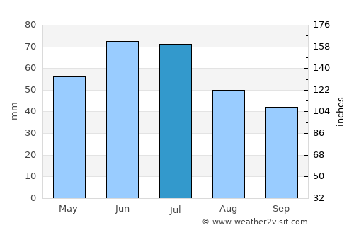 Mitoc average rain in July