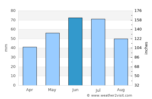 Mitoc average rain in June