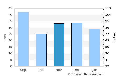 Mitoc average rain in November