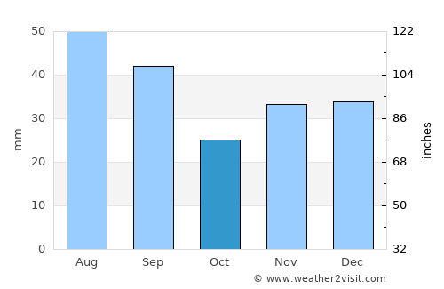 Mitoc average rain in October