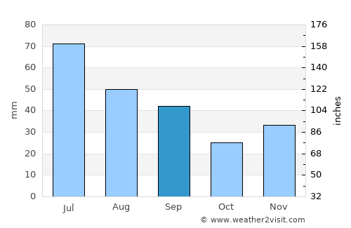 Mitoc average rain in September