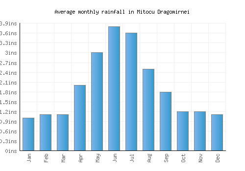 Mitocu Dragomirnei monthly rainfall chart (inches)