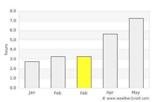 Mitocu Dragomirnei average rain in February