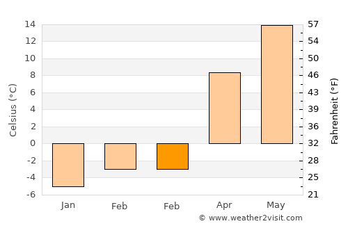 Mitocu Dragomirnei average temperature in February