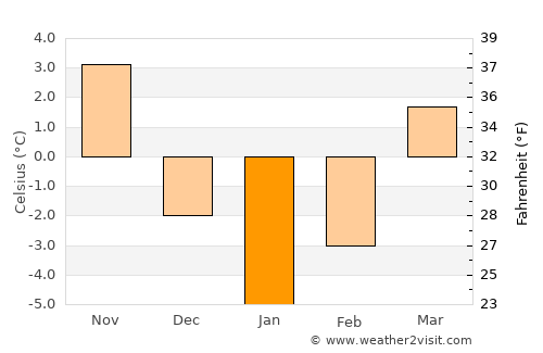Mitocu Dragomirnei average temperature in January