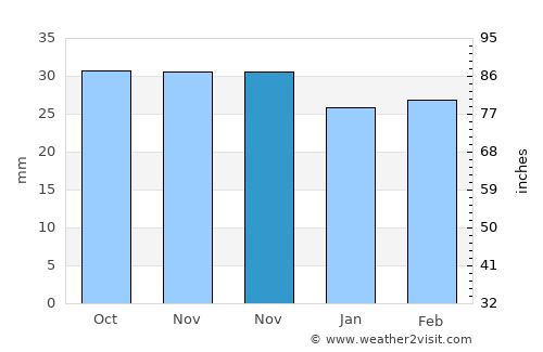 Mitocu Dragomirnei average rain in November