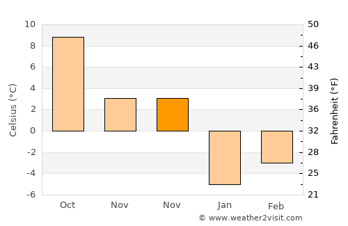 Mitocu Dragomirnei average temperature in November
