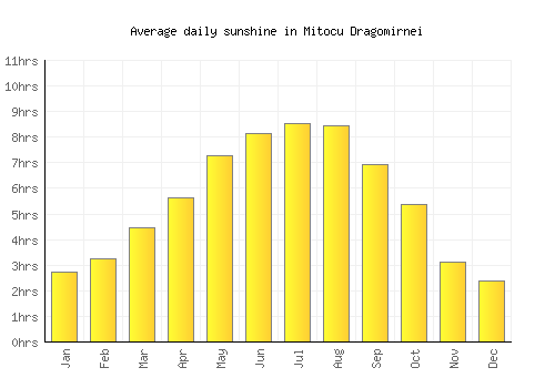 Mitocu Dragomirnei average daily sunshine chart