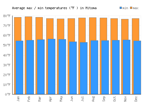 Mitoma average minimum / maximum temperatures (Fahrenheit)