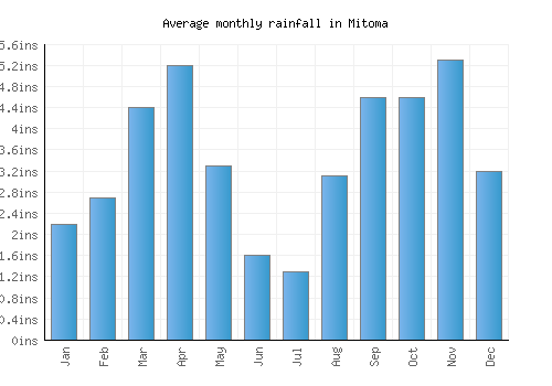 Mitoma monthly rainfall chart (inches)