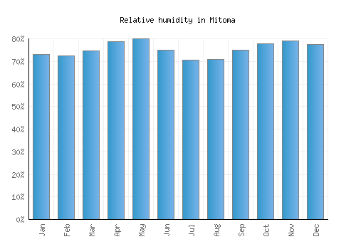 Mitoma relative humidity averages