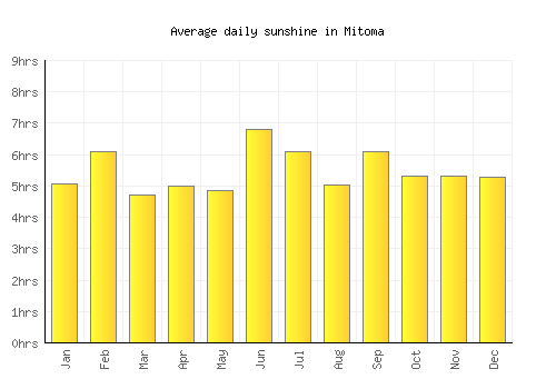 Mitoma average daily sunshine chart
