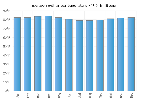 Mitoma average sea temperature chart (Fahrenheit)