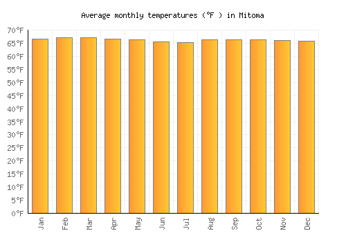 Mitoma average temperature chart (Fahrenheit)