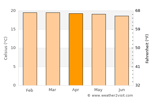 Mitoma average temperature in April