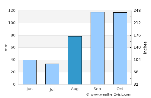 Mitoma average rain in August