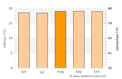 Mitoma average temperature in August