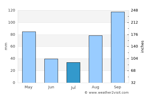Mitoma average rain in July
