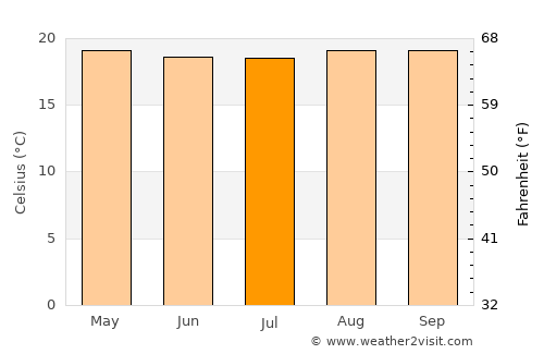 Mitoma average temperature in July