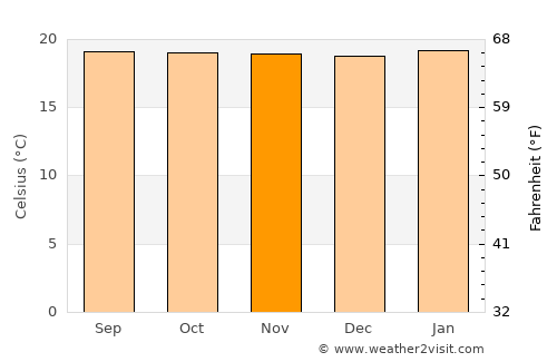 Mitoma average temperature in November
